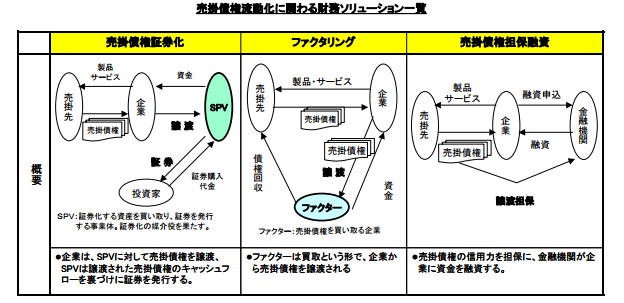 取引先への請求書を今すぐ現金化して事業資金調達する 事業者向けファクタリングサービス 中小企業のつなぎ資金はファクタリングで調達