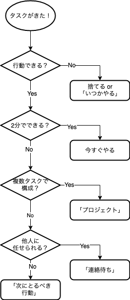 f:id:funanori9292:20190822211057p:plain GTD flow