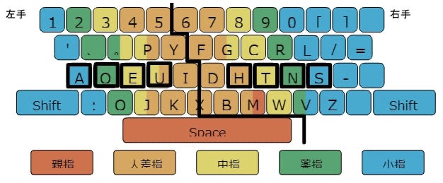 Dvorak配列練習14日目 練習本格開始 Fu Log Dvorak配列練習14日目 練習本格開始 Fu Log