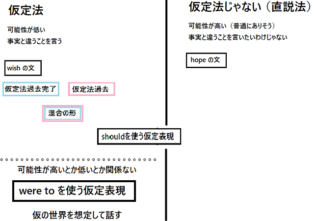 英語 仮定法 基本的な使い方を図にしてみた English Japanese