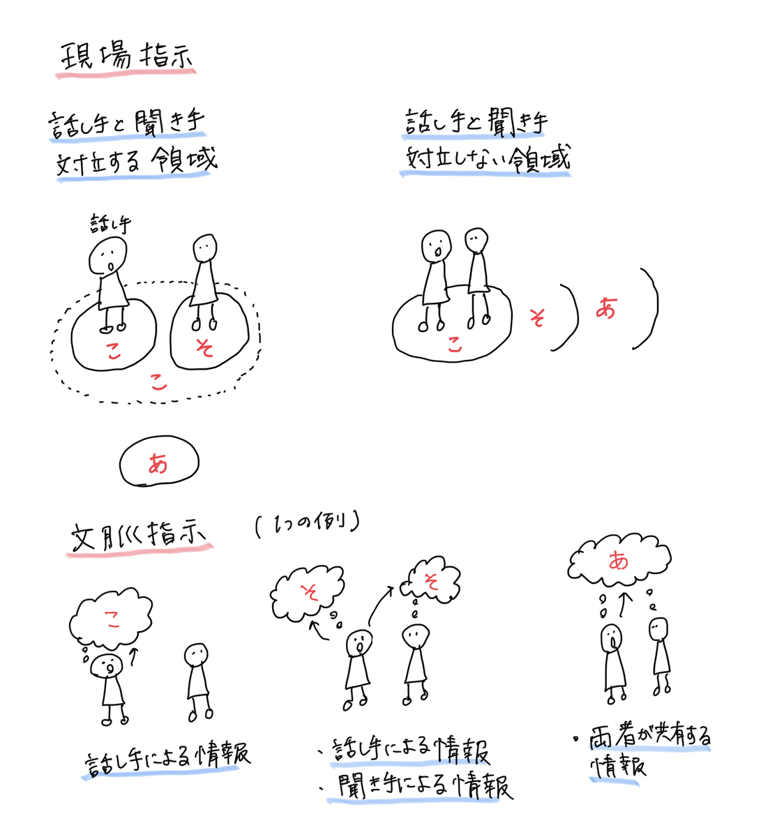 日本語教育能力検定試験に向けて「序盤の勉強」(品詞ザックリまとめ) - English+Japanese