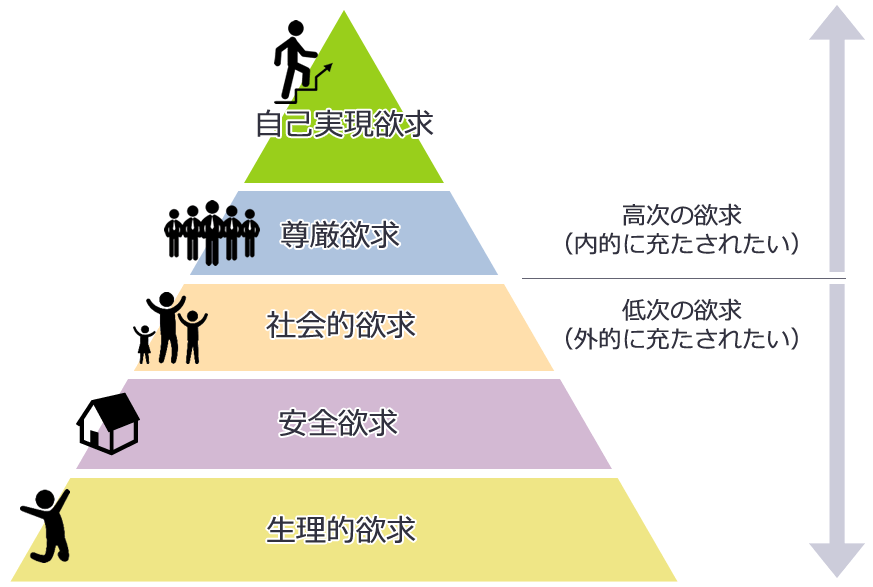 マズローの欲求5段階説