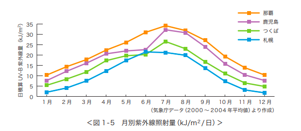 9月紫外線