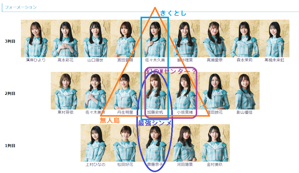 西坂46 15点まとめ 日向坂46】8thセンター&フォーメーション予想 - チオビタ牧場