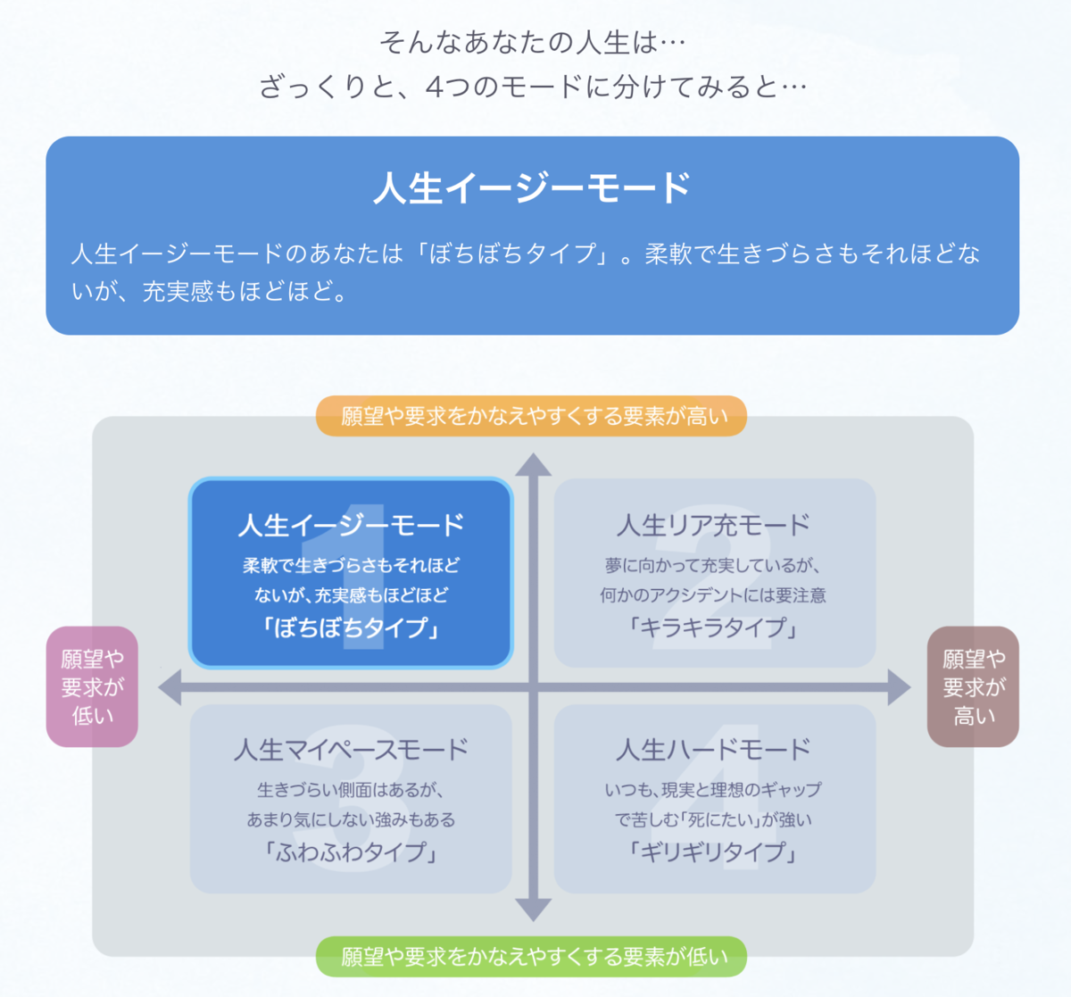 私は人生イージーモード