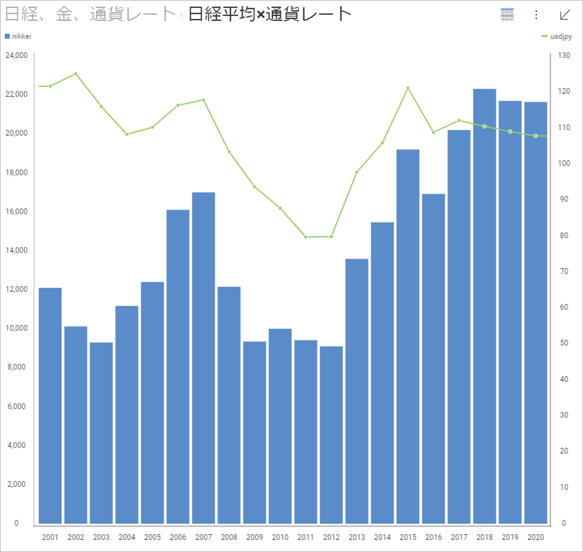 Google BigQuery - 日経平均×通貨×金の相関をチャート化 - Reveal で始めるデータ分析の基本 - ⑥ -  インフラジスティックス・ジャパン株式会社Blog