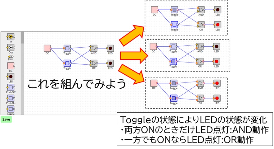 SimcirJSのWebサイト画面例、SimcirJSのワークエリアにDC、ToggleとAND・OR及び確認用のLEDを設置。Toggleスイッチを切り替えた際のLEDの光り方を例示。一方でもONならLEDが光っているのがOR回路、両方がONのときだけLEDが光るのがAND回路。