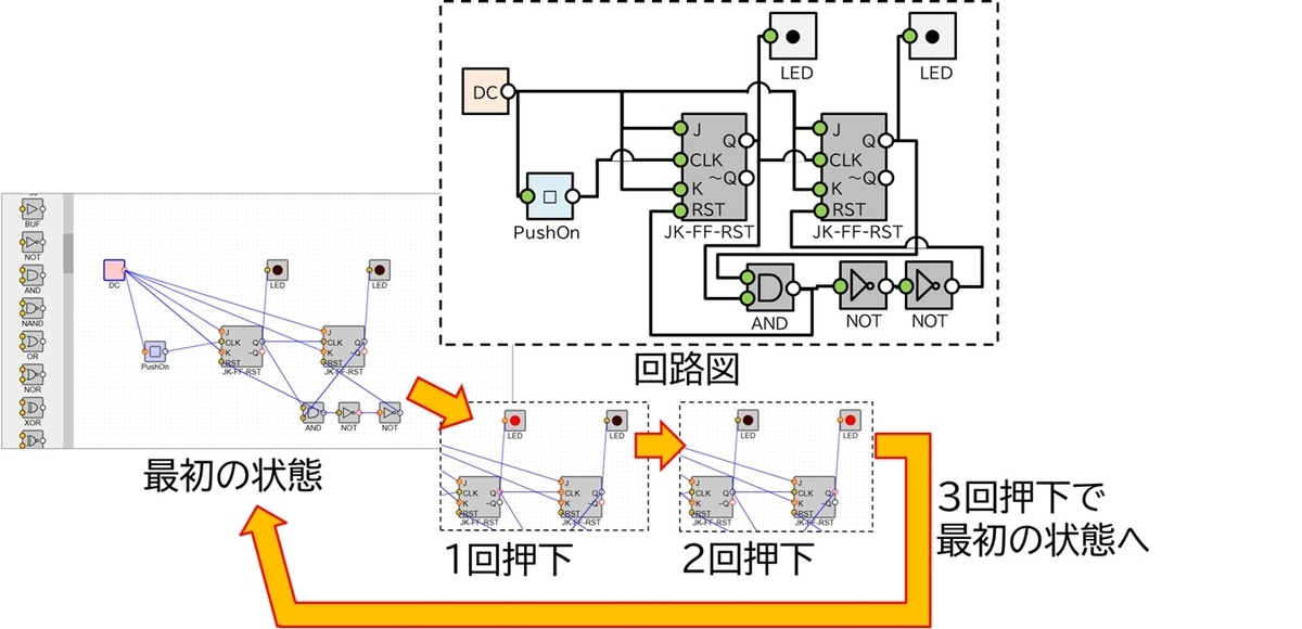 3進カウンタのSimcirJS構成図と回路図、及びToggleボタンを押下したときのLEDの遷移パタン。LEDは上位ビット用・下位ビット用に計ふたつ、初期は(下位,上位)=(0,0)で、Toggle1回押下で(下位,上位)=(1,0)、2回押下で(下位,上位)=(0,1)と正しく動き、また3回押下すると正しく初期状態に戻る。