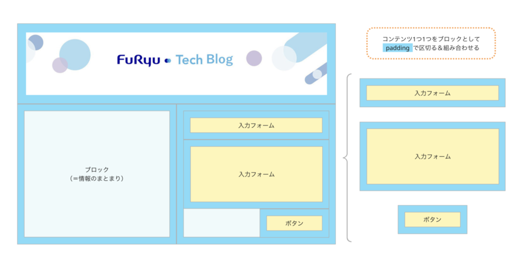 Block spacingとPadding-based layoutの組み合わせの図解