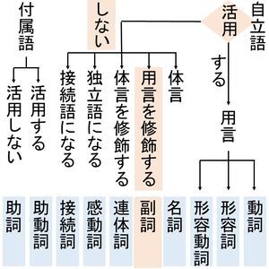 <文法解説3>副詞 - キャラで覚える古文単語《キャラ単365》