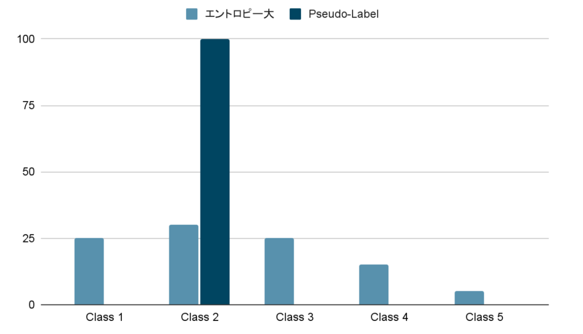 Pseudo-Labelのイメージ