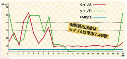 BIGLOBEモバイルの通信速度評価