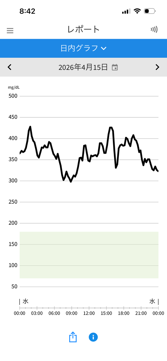 1日の血糖値推移