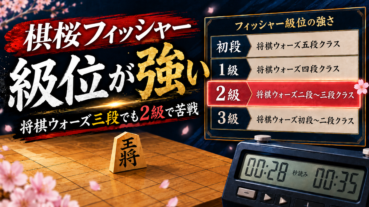 棋桜のフィッシャールールで級位が強く、将棋ウォーズ三段でも2級で苦戦している体感を表したブログ用アイキャッチ画像