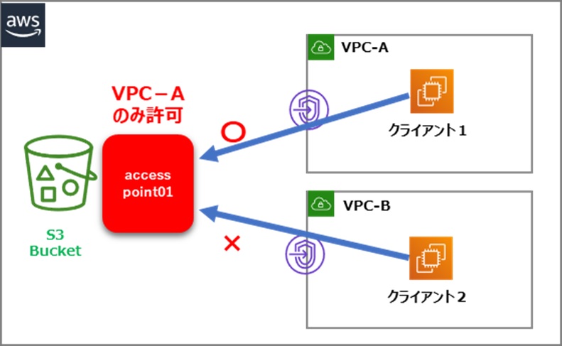 新機能 Amazon S3 Access Points を試してみる Forgevision Engineer Blog