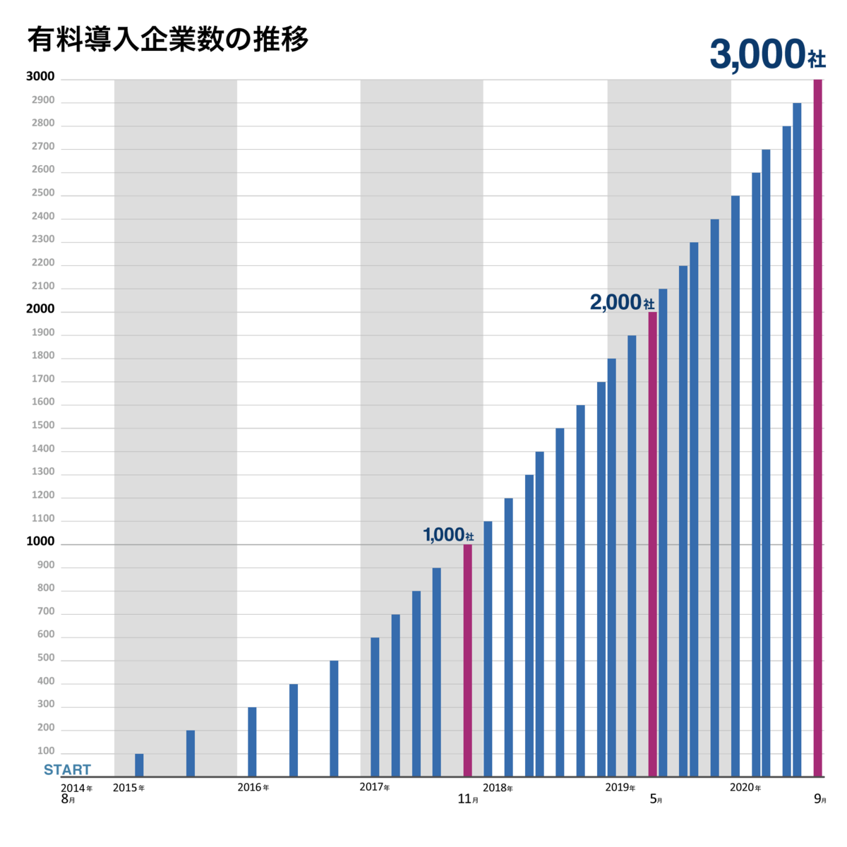 有料3000社までの推移グラフ