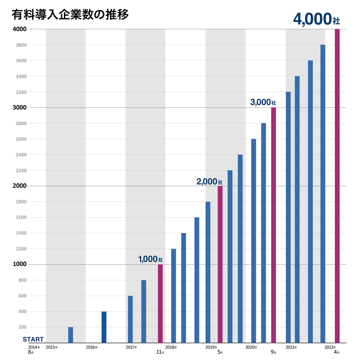 2014年から2022年までのboardの有料登録社数のグラフ