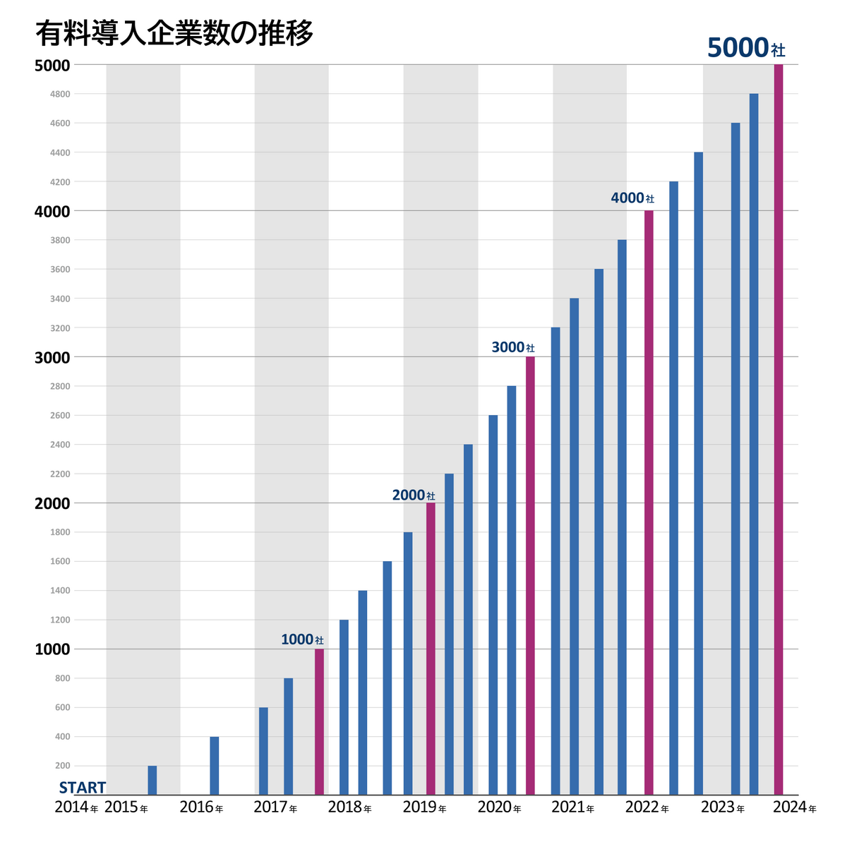 board有料登録5000社までの推移グラフ