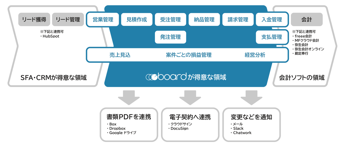 boardがカバーする業務領域図：boardでは、営業管理や見積もり作成から、受注、納品、請求、入金の管理までをカバーして、それらのデータをもとに売上見込みや案件単位の損益管理を行うことができます。また、boardから、フリー、マネーフォワード、弥生会計などの会計ソフトへ請求や支払データを連携することができます。