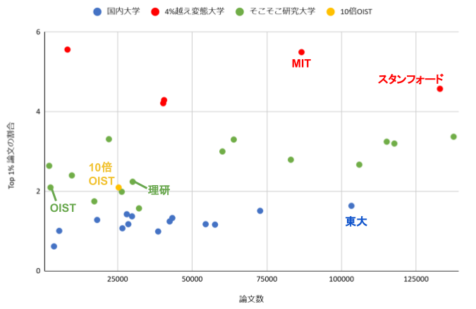 トップ10 論文とか選択と集中の話と Oistのノーベル賞受賞ネタについてモヤった話 Oistウォッチャーのネタ帳