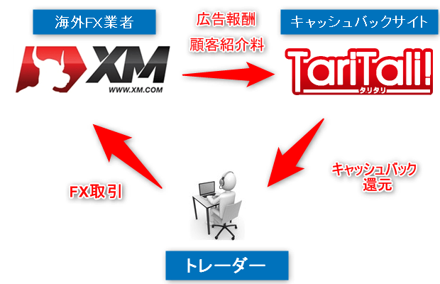 海外FXキャッシュバックの仕組み画像