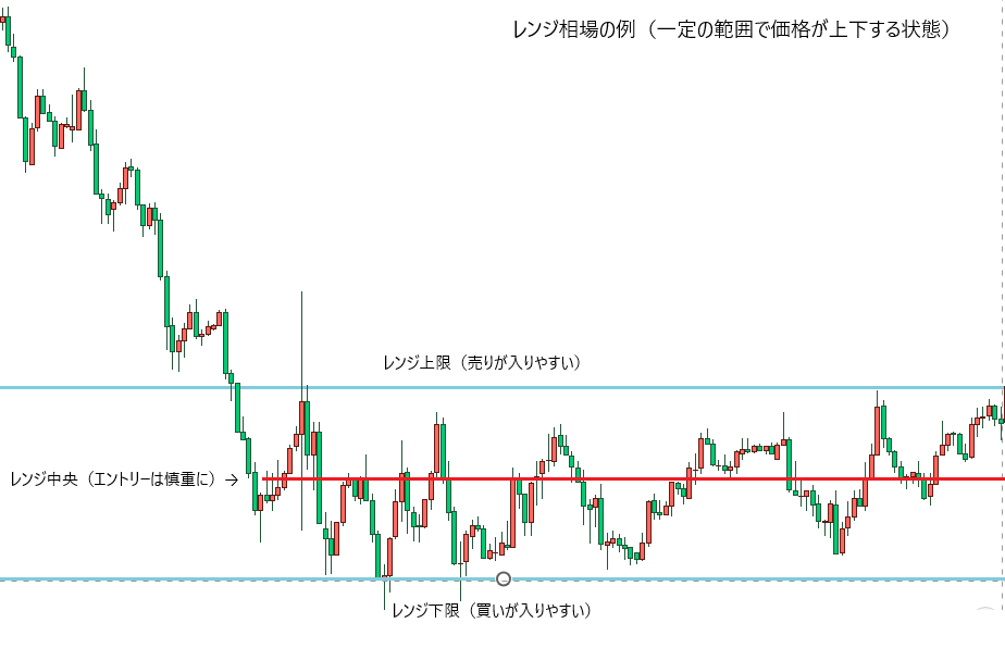 レンジ相場の例（一定の範囲で価格が上下する状態）
