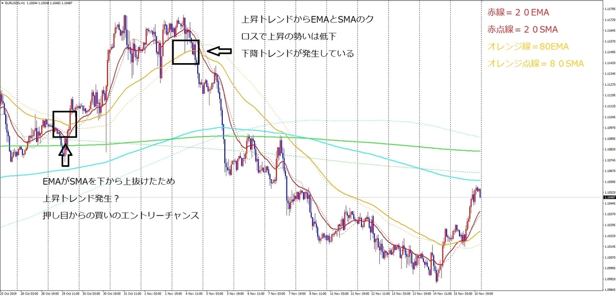 移動平均線を設定や使い方の基本 初心者トレーダーが脱サラを目指す