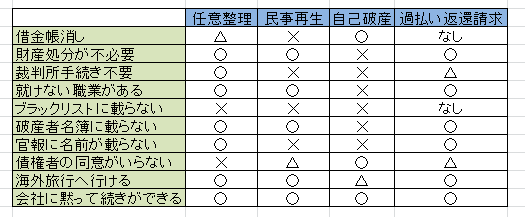 債務整理