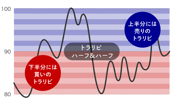 ハーフ&ハーフ戦略で効率的に利益を狙う方法
