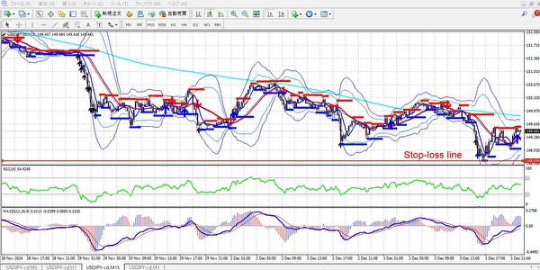 チャートパターンを利用した損切りポイントの例（USD/JPY 15分足チャート）