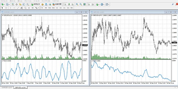 ATR（Average True Range）インジケーターが表示され、ボラティリティが高いときと低いときの比較が分かるチャート。