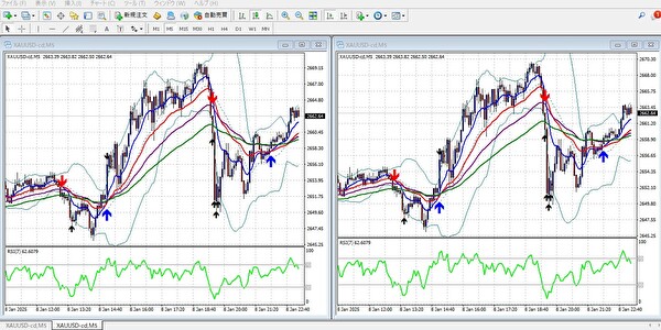 1分足と5分足の比較チャート。特に、ノイズの多さやトレンドの安定感を視覚的に示す。