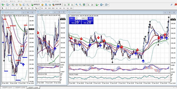 海外fx業者のmt4ドル円スキャルピングチャート。テクニカル指標を表示したスクリーンショット。