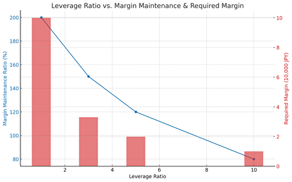 Leverage Ratio vs. Margin Maintenance & Required Margin | トラリピ 証拠金維持率 レバレッジ 比較 グラフ