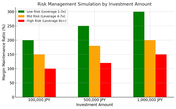 Risk Management Simulation by Investment Amount | トラリピ 証拠金維持率 レバレッジ別 シミュレーション グラフ