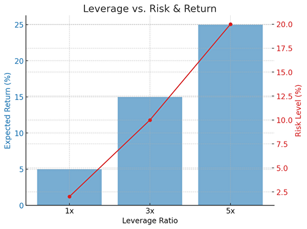 Leverage vs. Risk & Return | トラリピ レバレッジ別 リスク リターン 比較 グラフ