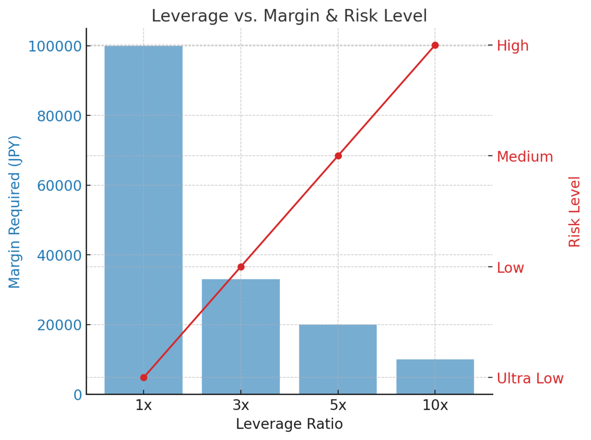 トラリピのレバレッジと証拠金管理｜初心者のための運用戦略【2025年版】 - 初心者の不安を解消！トラリピ設定と戦略の安心ガイド【実績×安全運用】