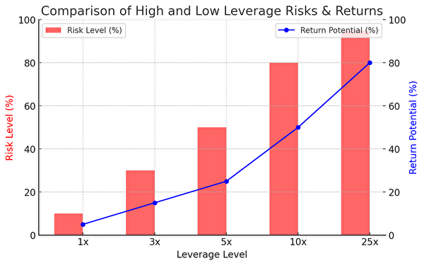 Comparison of High and Low Leverage Risks & Returns - ロスカットリスクとリターンの比較