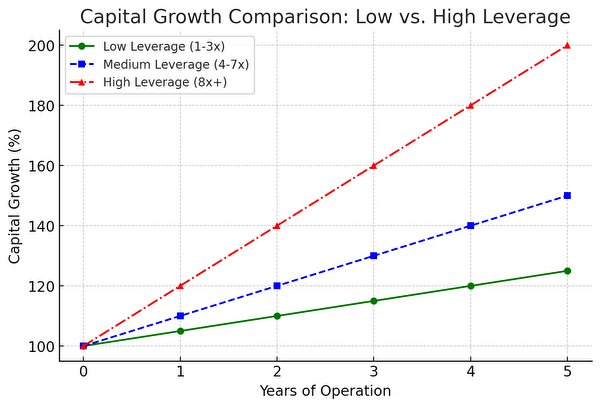 Capital Growth Comparison: Low vs. High Leverage - 低レバレッジと高レバレッジの資金推移比較