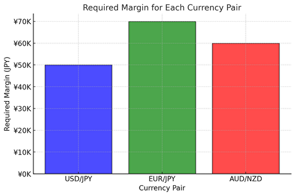 トラリピの通貨ペアごとの必要証拠金。USD/JPY、EUR/JPY、AUD/NZDの証拠金を比較した棒グラフ。
