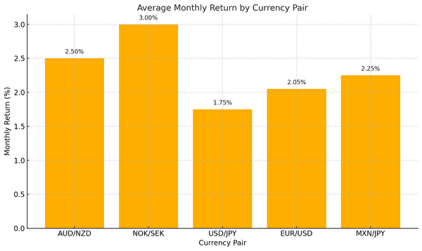 トラリピで人気の通貨ペア別・月間平均リターンの比較グラフ（2025年最新データ）