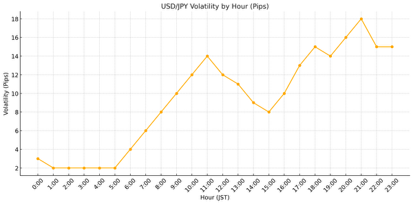 USD/JPYの時間帯別ボラティリティ推移グラフ（平日1時間ごとの変動幅）