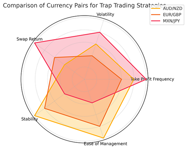 AUD/NZD・EUR/GBP・MXN/JPYの通貨ペア別トラリピ戦略比較グラフ｜収益性・ボラティリティ・スワップ・安定性を5段階で視覚化