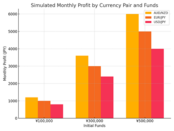 資金別・通貨ペア別のトラリピ月間シミュレーション収益グラフ