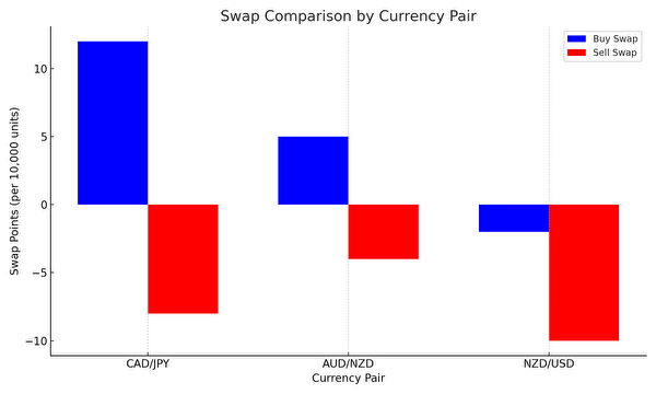 CAD/JPY、AUD/NZD、NZD/USDの通貨ペアごとのスワップポイント比較グラフ。青は買いスワップ、赤は売りスワップを表し、通貨ごとの収益性の違いを視覚的に解説。