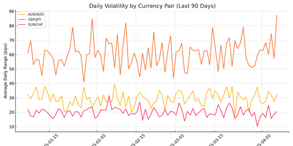 AUD/NZD、GBP/JPY、EUR/CHFの3通貨ペアにおける過去90日間の1日あたりの平均変動幅を示したボラティリティ推移グラフ。設定時のレンジ判断の参考になるデータ。