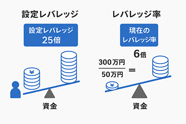 設定レバレッジとレバレッジ率の違いを図解で解説（トラリピ初心者向け）
