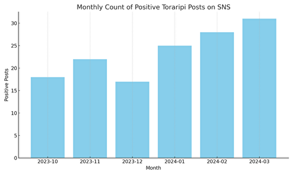 トラリピのポジティブなSNS投稿件数の推移グラフ（2023年10月〜2024年3月）