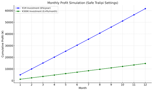 トラリピの安全設定における100万円・30万円運用それぞれの月別利益シミュレーショングラフ。運用益の推移を可視化することで、初心者にも分かりやすく将来イメージができる図。