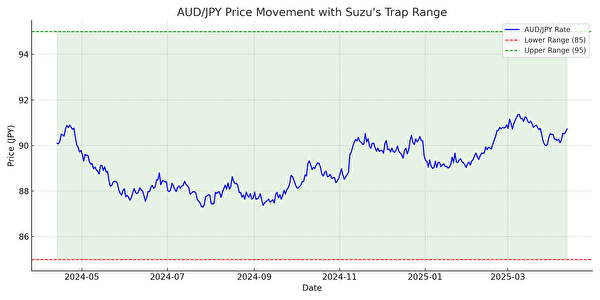 AUD/JPYの1年の値動きに、鈴さんのトラリピレンジ（85〜95円）を重ねたイメージグラフ